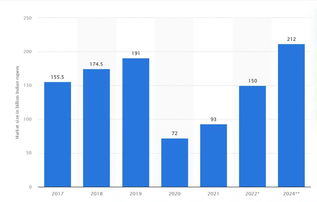 size of the Indian film industry