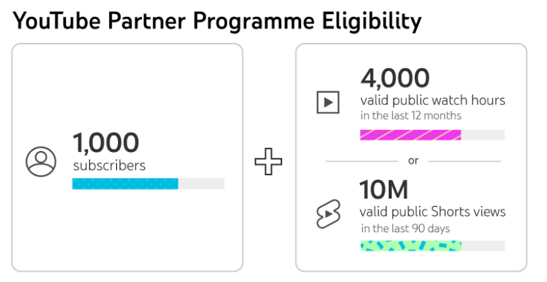 YouTube Partner Program