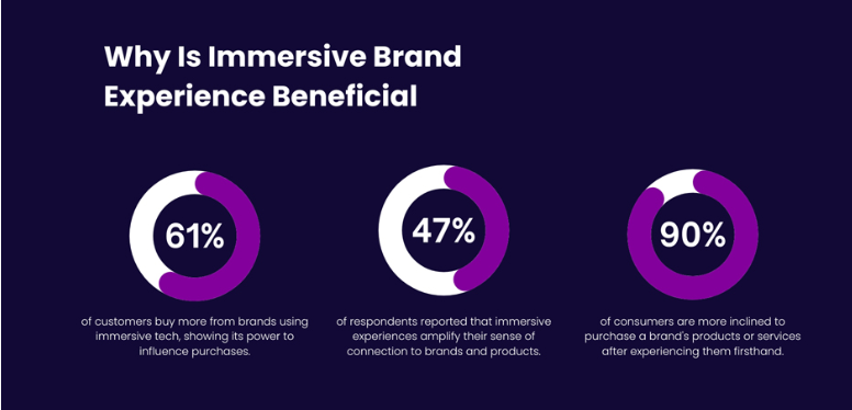 Immersive Brand Experiences: The New Engagement Model